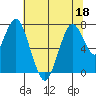 Dumbarton HW Bridge tide chart for Saturday, June 18, 2022