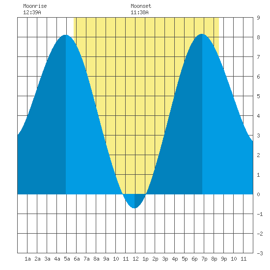 Dumbarton HW Bridge tide chart for Sunday, June 19, 2022