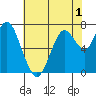 Dumbarton HW Bridge tide chart for Wednesday, June 1, 2022