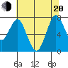 Dumbarton HW Bridge tide chart for Monday, June 20, 2022