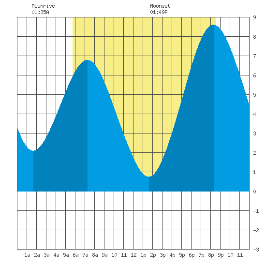 Dumbarton HW Bridge tide chart for Tuesday, June 21, 2022