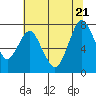 Dumbarton HW Bridge tide chart for Tuesday, June 21, 2022