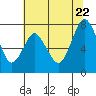 Dumbarton HW Bridge tide chart for Wednesday, June 22, 2022