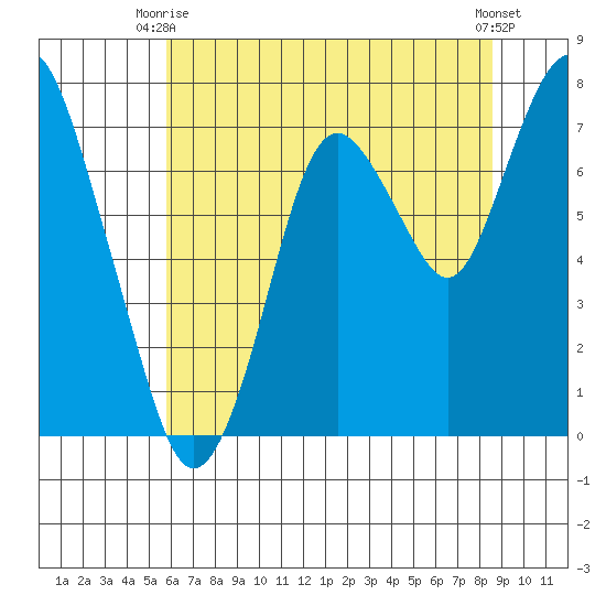 Dumbarton HW Bridge tide chart for Monday, June 27, 2022