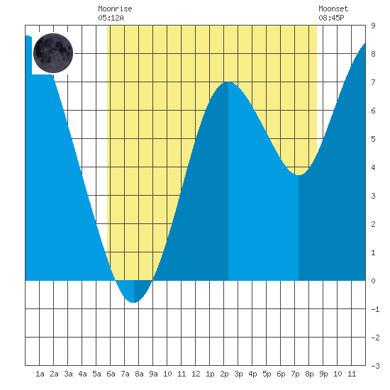 Dumbarton HW Bridge tide chart for Tuesday, June 28, 2022