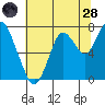 Dumbarton HW Bridge tide chart for Tuesday, June 28, 2022