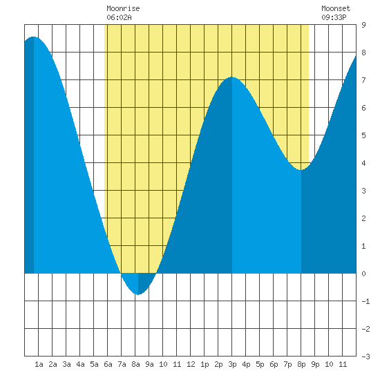 Dumbarton HW Bridge tide chart for Wednesday, June 29, 2022