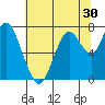 Dumbarton HW Bridge tide chart for Thursday, June 30, 2022