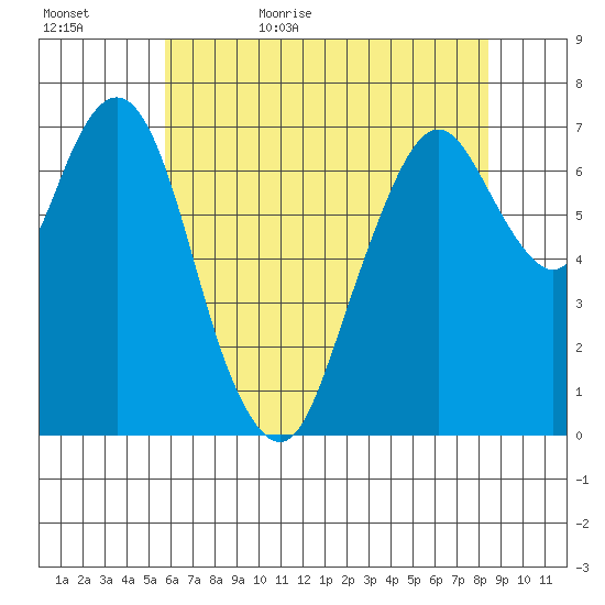 Dumbarton HW Bridge tide chart for Saturday, June 4, 2022