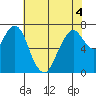 Dumbarton HW Bridge tide chart for Saturday, June 4, 2022