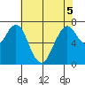 Dumbarton HW Bridge tide chart for Sunday, June 5, 2022