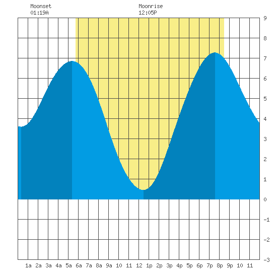 Dumbarton HW Bridge tide chart for Monday, June 6, 2022