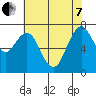 Dumbarton HW Bridge tide chart for Tuesday, June 7, 2022