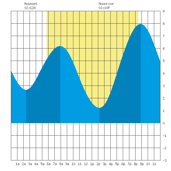 Dumbarton HW Bridge tide chart for Wednesday, June 8, 2022