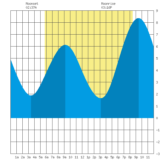 Dumbarton HW Bridge tide chart for Thursday, June 9, 2022