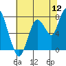 Dumbarton HW Bridge tide chart for Tuesday, July 12, 2022