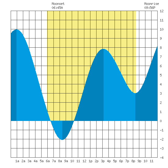 Dumbarton HW Bridge tide chart for Thursday, July 14, 2022