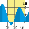 Dumbarton HW Bridge tide chart for Friday, July 15, 2022