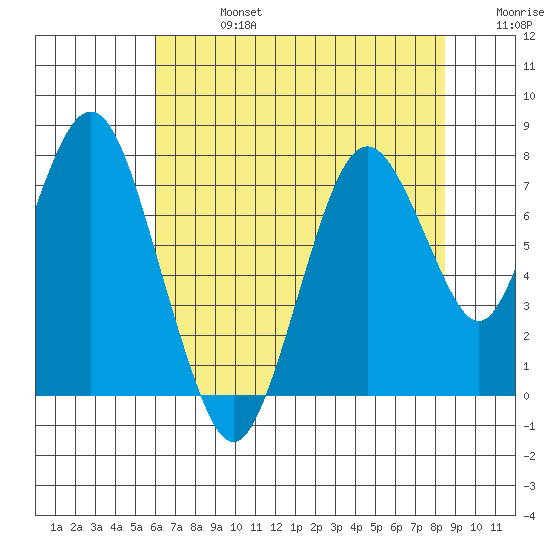 Dumbarton HW Bridge tide chart for Saturday, July 16, 2022
