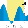 Dumbarton HW Bridge tide chart for Saturday, July 16, 2022