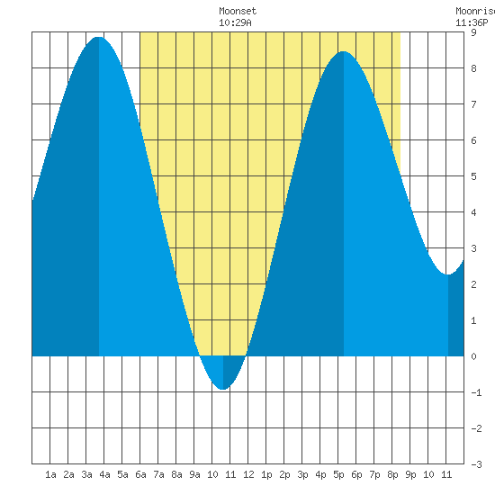 Dumbarton HW Bridge tide chart for Sunday, July 17, 2022