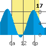 Dumbarton HW Bridge tide chart for Sunday, July 17, 2022