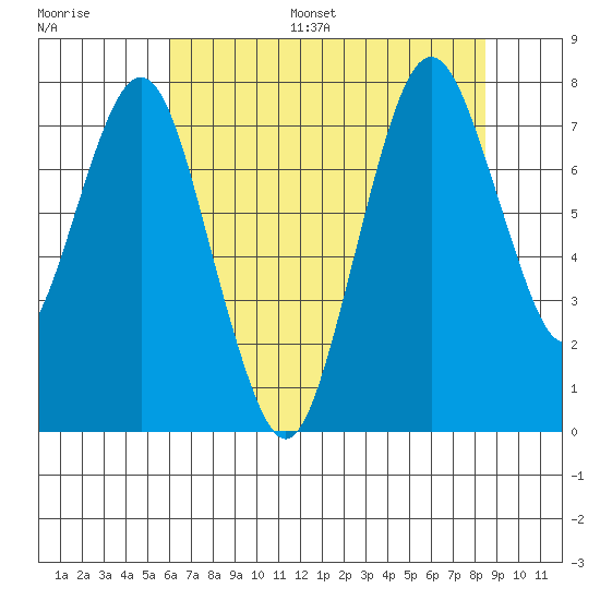 Dumbarton HW Bridge tide chart for Monday, July 18, 2022