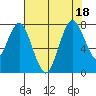 Dumbarton HW Bridge tide chart for Monday, July 18, 2022
