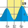 Dumbarton HW Bridge tide chart for Tuesday, July 19, 2022