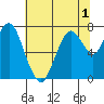 Dumbarton HW Bridge tide chart for Friday, July 1, 2022