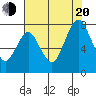 Dumbarton HW Bridge tide chart for Wednesday, July 20, 2022