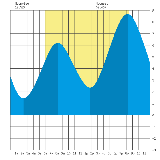 Dumbarton HW Bridge tide chart for Thursday, July 21, 2022