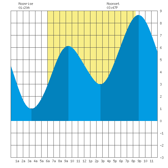 Dumbarton HW Bridge tide chart for Friday, July 22, 2022