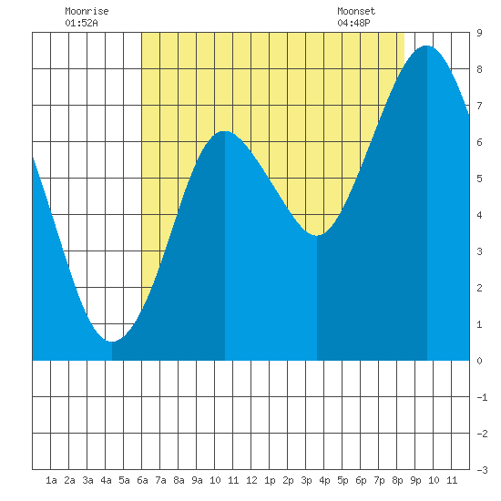 Dumbarton HW Bridge tide chart for Saturday, July 23, 2022