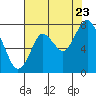 Dumbarton HW Bridge tide chart for Saturday, July 23, 2022