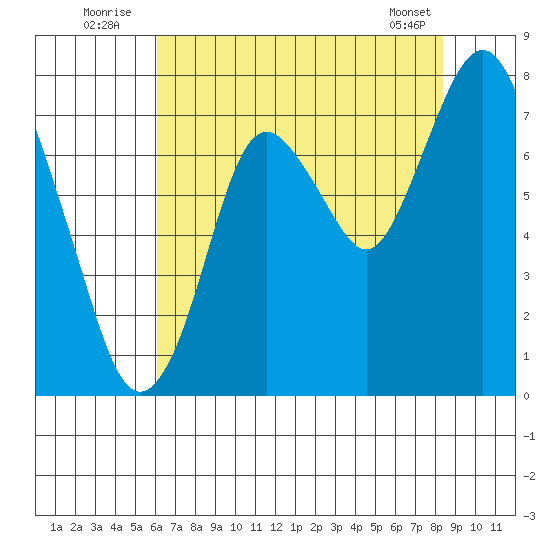 Dumbarton HW Bridge tide chart for Sunday, July 24, 2022
