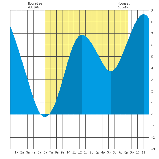 Dumbarton HW Bridge tide chart for Monday, July 25, 2022