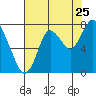 Dumbarton HW Bridge tide chart for Monday, July 25, 2022