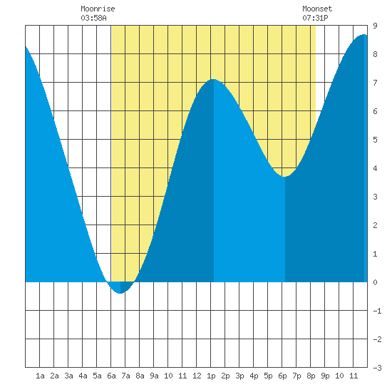 Dumbarton HW Bridge tide chart for Tuesday, July 26, 2022