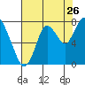 Dumbarton HW Bridge tide chart for Tuesday, July 26, 2022