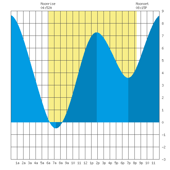 Dumbarton HW Bridge tide chart for Wednesday, July 27, 2022