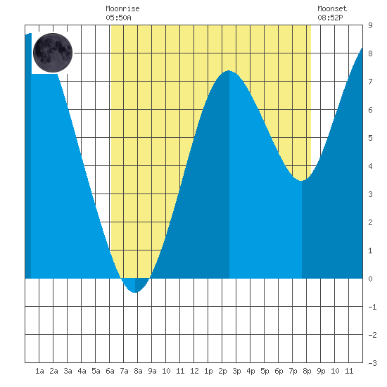 Dumbarton HW Bridge tide chart for Thursday, July 28, 2022
