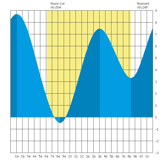 Dumbarton HW Bridge tide chart for Friday, July 29, 2022