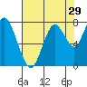 Dumbarton HW Bridge tide chart for Friday, July 29, 2022