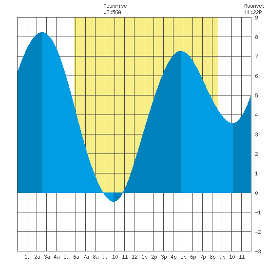 Dumbarton HW Bridge tide chart for Saturday, July 2, 2022