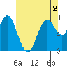 Dumbarton HW Bridge tide chart for Saturday, July 2, 2022