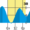 Dumbarton HW Bridge tide chart for Saturday, July 30, 2022