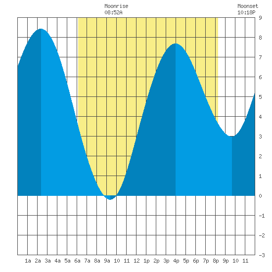 Dumbarton HW Bridge tide chart for Sunday, July 31, 2022