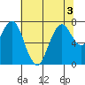 Dumbarton HW Bridge tide chart for Sunday, July 3, 2022