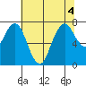 Dumbarton HW Bridge tide chart for Monday, July 4, 2022